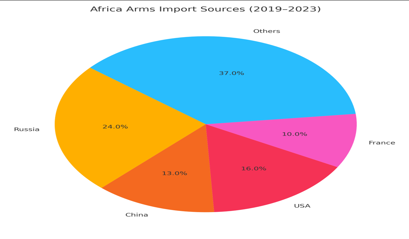 Chart showing regional security spending patterns across Africa